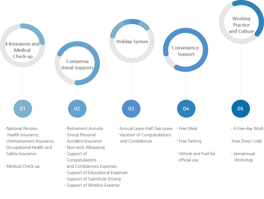 1. 4대보험 및 건강검진 -> 국민연금, 건강보험, 고용보험, 산재보험, 건강검진 2. 보상 및 지원 -> 퇴직연금, 단체상해보험, 휴일수당, 경조비 지원, 교육비지원, 대리운전비 지원 3. 휴가제도 -> 연차·반차 휴가, 경조휴가 4. 편의시설 및 제도 -> 식사제공, 주차장 제공, 업무 시 차량, 유류비 지원 5. 근무제도 및 사내문화 -> 주 5일 근무, 자율복장, 연 2회 워크샵